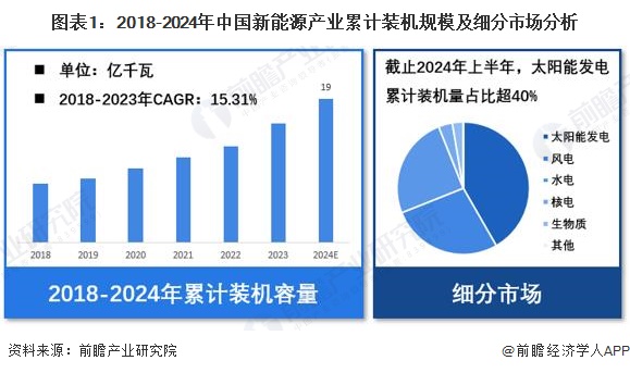 【新能源】行业市场规模：2024年中国新能源行业累积装机规模达19亿千瓦 太阳能发电占比超40% title=