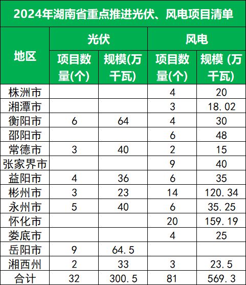 87GW！湖南2024年重点风电、光伏项目建设名单发布！ title=