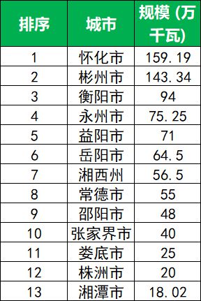 87GW！湖南2024年重点风电、光伏项目建设名单发布！(图2)