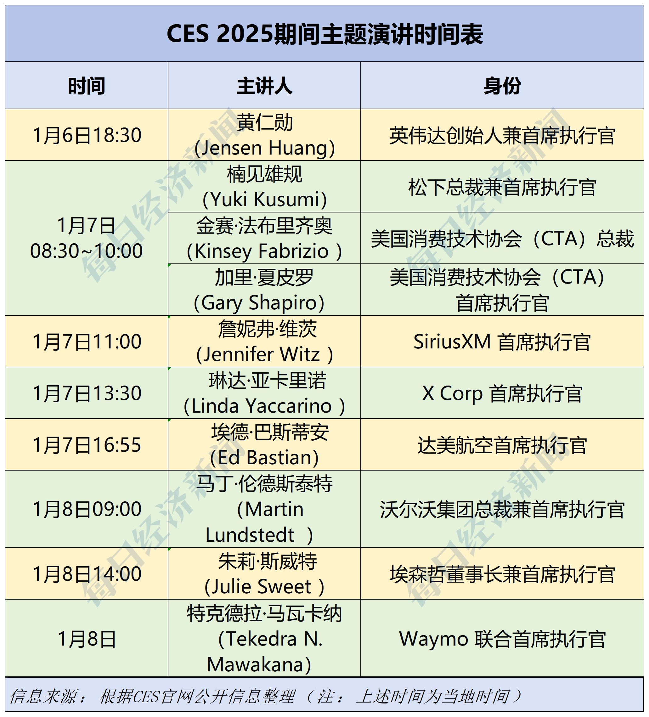 九游官网入口：“科技春晚”CES来袭聚焦四大看点；特朗普“封口费”案1月10日宣判；韩调查部门或再尝试逮捕尹锡悦；微软拟豪掷800亿美元建AI数据中心 一周国际财经(图5)