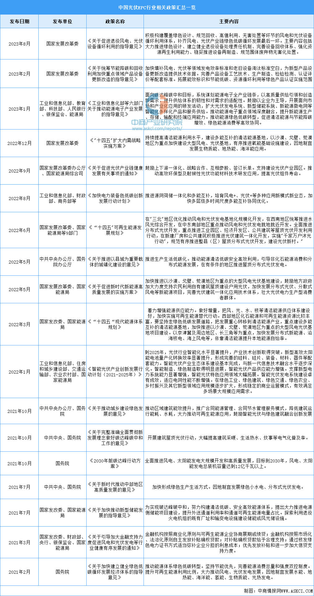 2024年中国光伏EPC行业最新政策汇总一览（图） title=