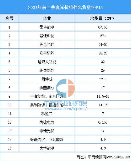 九游app：2024年前三季度中国光伏组件企业出货量排行及行业发展前景分析 title=