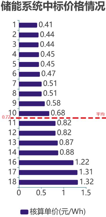 九游体育：12月“火力全开”：储能市场热度和价格竞争持续升温 title=