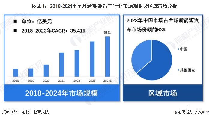 【新能源汽车】行业市场规模：2024年全球新能源汽车行业市场规模将达5821亿美元 中国占比63% title=