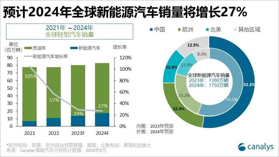 中汽协：2024年新能源汽车销量同比增355% title=