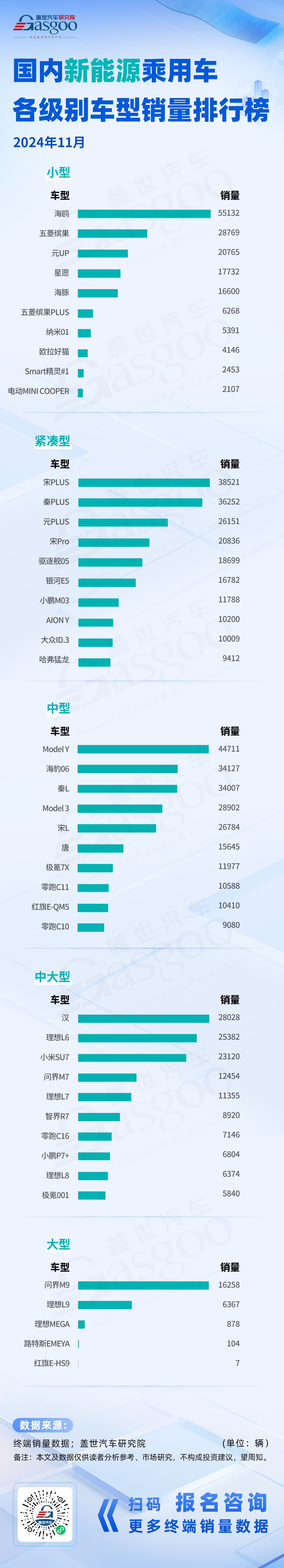 燃油乘用车市场格局稳定新能源市场比亚迪称雄 2024年11月各级别车型销量排行榜 title=