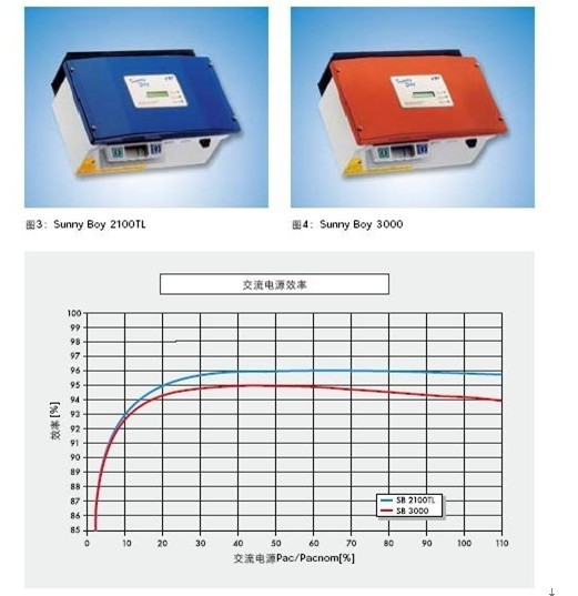 九游体育：光伏逆变器的设计原理(图3)