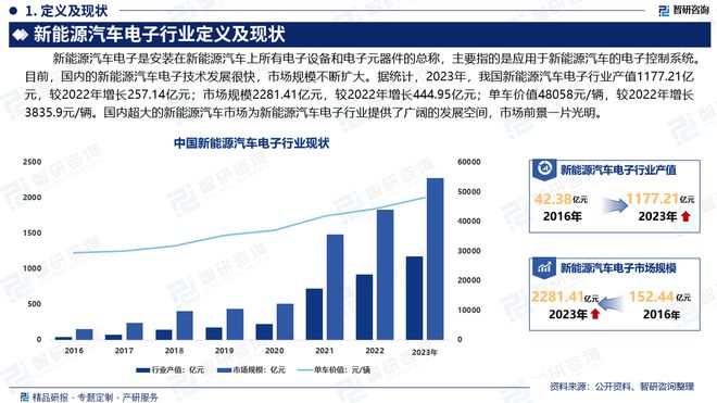 中国新能源汽车电子行业现状分析及发展趋势预测报告（智研咨询）(图2)