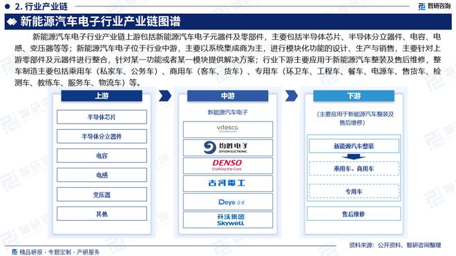 中国新能源汽车电子行业现状分析及发展趋势预测报告（智研咨询）(图3)