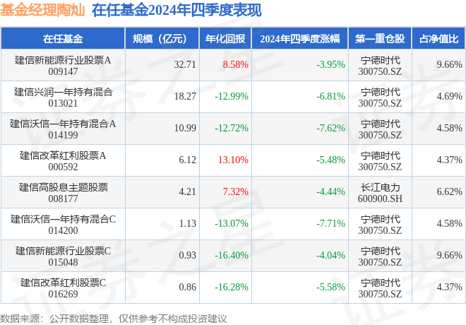 陶灿2024年四季度表现建信新能源行业股票A基金季度跌幅395% title=