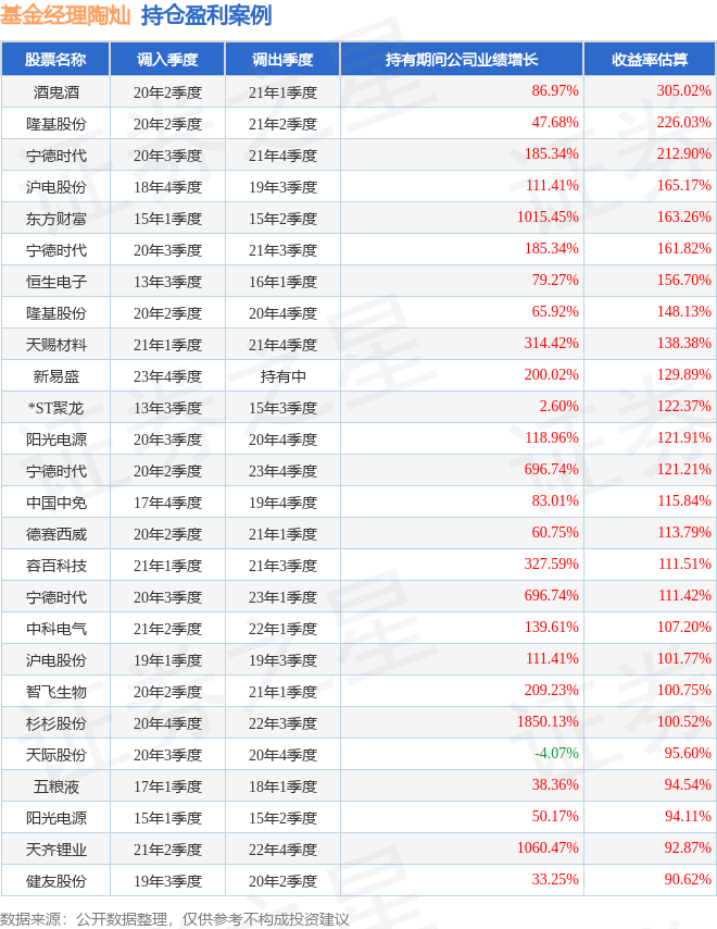 陶灿2024年四季度表现建信新能源行业股票A基金季度跌幅395%(图2)