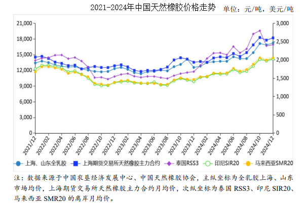 九游官网入口：2024年12月天然橡胶市场供需及价格走势分析：天然橡胶价格稳中有升 title=