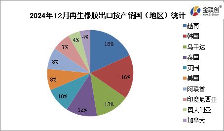 九游体育：【橡胶】2024年12月橡胶进出口简析(图3)