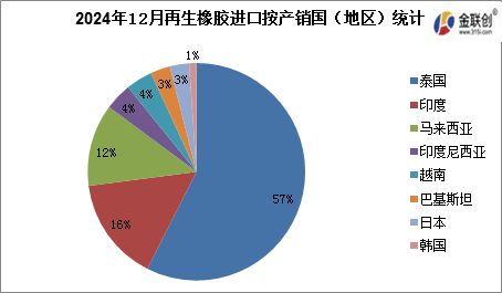 九游体育：【橡胶】2024年12月橡胶进出口简析(图2)