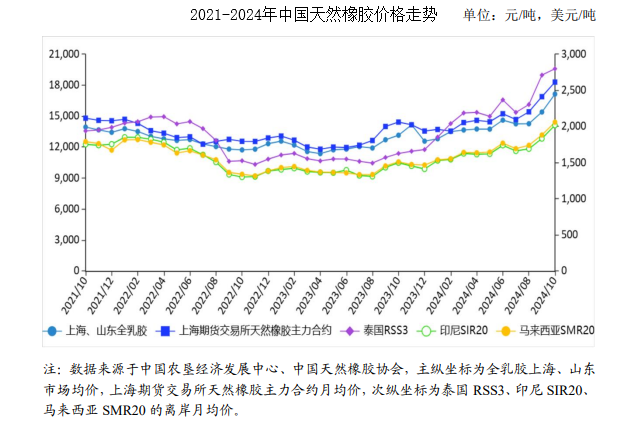 九游体育：2024年10月天然橡胶市场供需及价格走势预测分析：天然橡胶价格继续上涨 title=