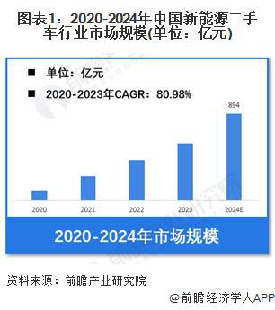 【行业前瞻】2024-2029年中国新能源二手车行业发展分析(图3)