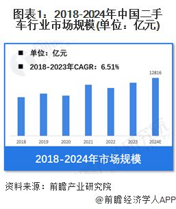 「行业前瞻」2024-2029年中国二手车行业发展分析 title=