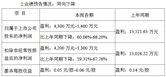 立新能源2024净利预减 2022上市正拟定增募不超198亿 title=