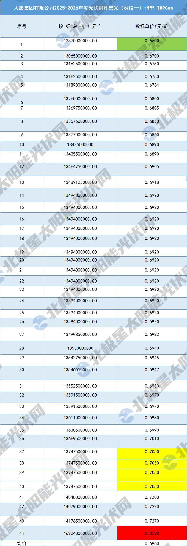 九游app：大唐 20GW 光伏组件集采开标均价 0696 元W(图1)