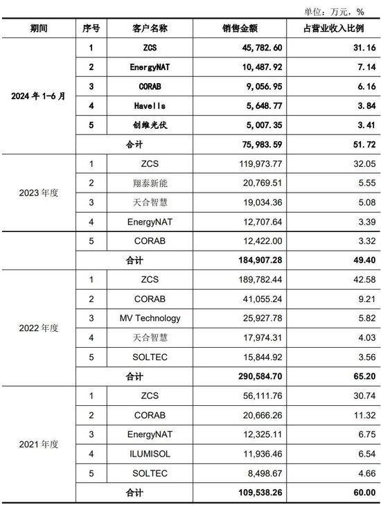 19天！首航新能IPO通过注册主营光伏逆变器(图3)