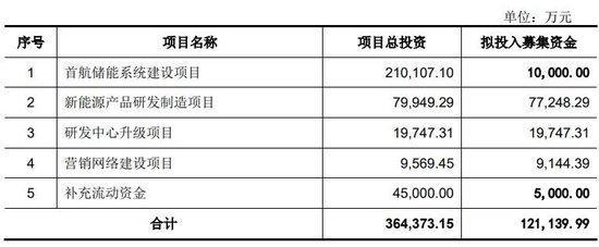 19天！首航新能IPO通过注册主营光伏逆变器(图4)