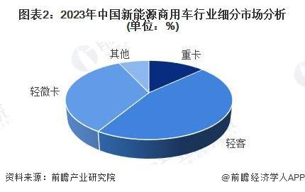 【新能源商用车】行业市场规模：2024年中国新能源商用车行业市场销售规模将达到86万辆 轻客车占比46%(图2)