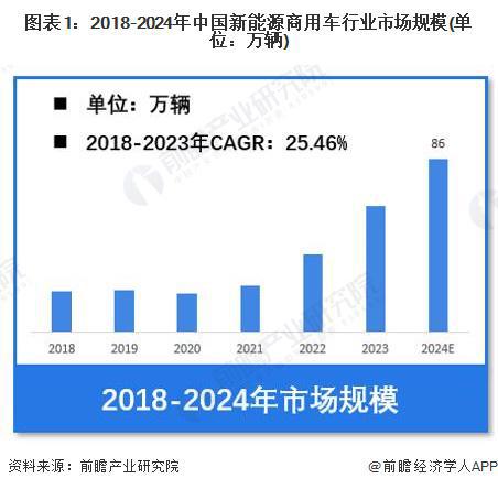 【新能源商用车】行业市场规模：2024年中国新能源商用车行业市场销售规模将达到86万辆 轻客车占比46%(图1)