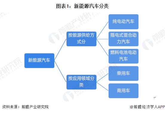 预见2025：《2025年中国新能源汽车行业全景图谱》（附市场现状、竞争格局和发展趋势等）(图1)