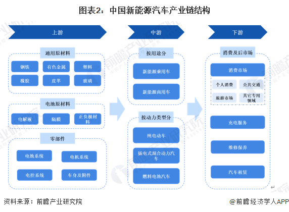 预见2025：《2025年中国新能源汽车行业全景图谱》（附市场现状、竞争格局和发展趋势等）(图2)