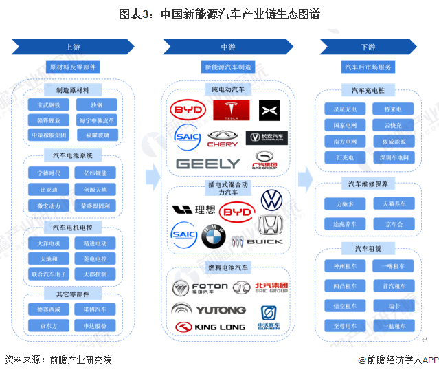 预见2025：《2025年中国新能源汽车行业全景图谱》（附市场现状、竞争格局和发展趋势等）(图3)