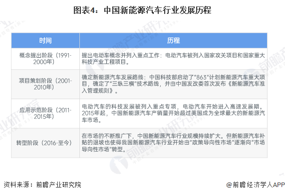 预见2025：《2025年中国新能源汽车行业全景图谱》（附市场现状、竞争格局和发展趋势等）(图4)