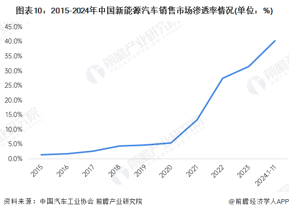 预见2025：《2025年中国新能源汽车行业全景图谱》（附市场现状、竞争格局和发展趋势等）(图7)