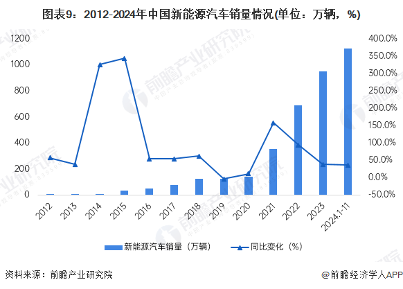 预见2025：《2025年中国新能源汽车行业全景图谱》（附市场现状、竞争格局和发展趋势等）(图6)