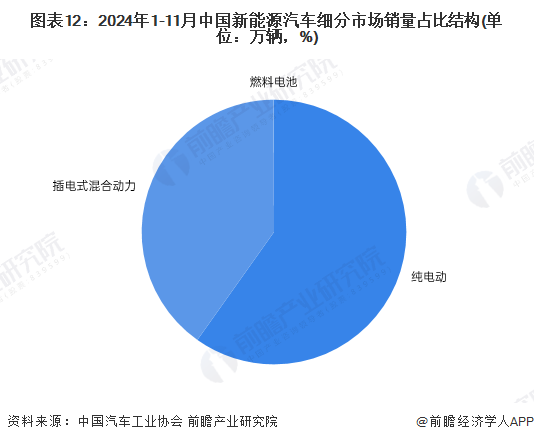 预见2025：《2025年中国新能源汽车行业全景图谱》（附市场现状、竞争格局和发展趋势等）(图9)