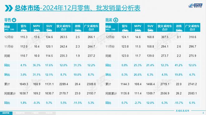 2024年我国乘用车零售超2289万辆 乘联分会：2025年新能源乘用车市场渗透率有望达57%(图1)