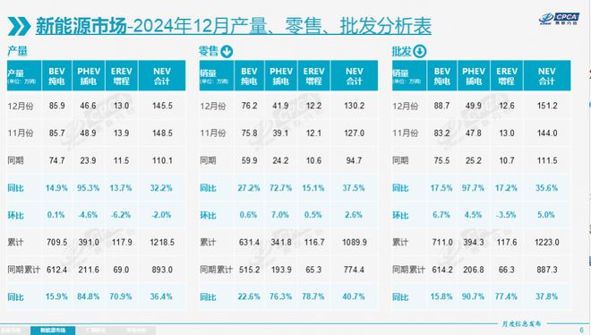 2024年我国乘用车零售超2289万辆 乘联分会：2025年新能源乘用车市场渗透率有望达57%(图3)