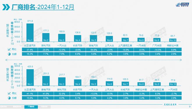 2024年我国乘用车零售超2289万辆 乘联分会：2025年新能源乘用车市场渗透率有望达57%(图2)