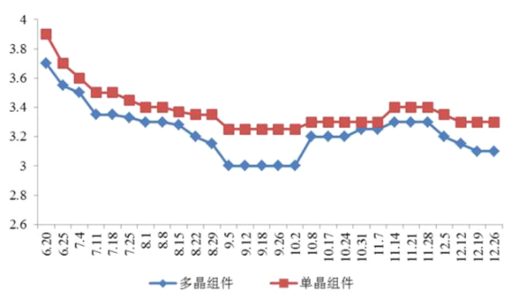 九游app：2025光伏组件价格大涨！抢装潮来袭行业机遇与挑战并存(图2)