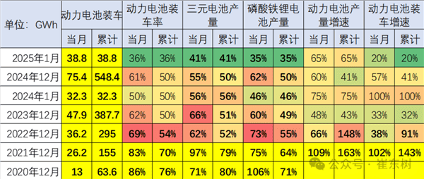 新能源汽车锂电池市场变天！装车比例锐减 4年腰斩(图1)