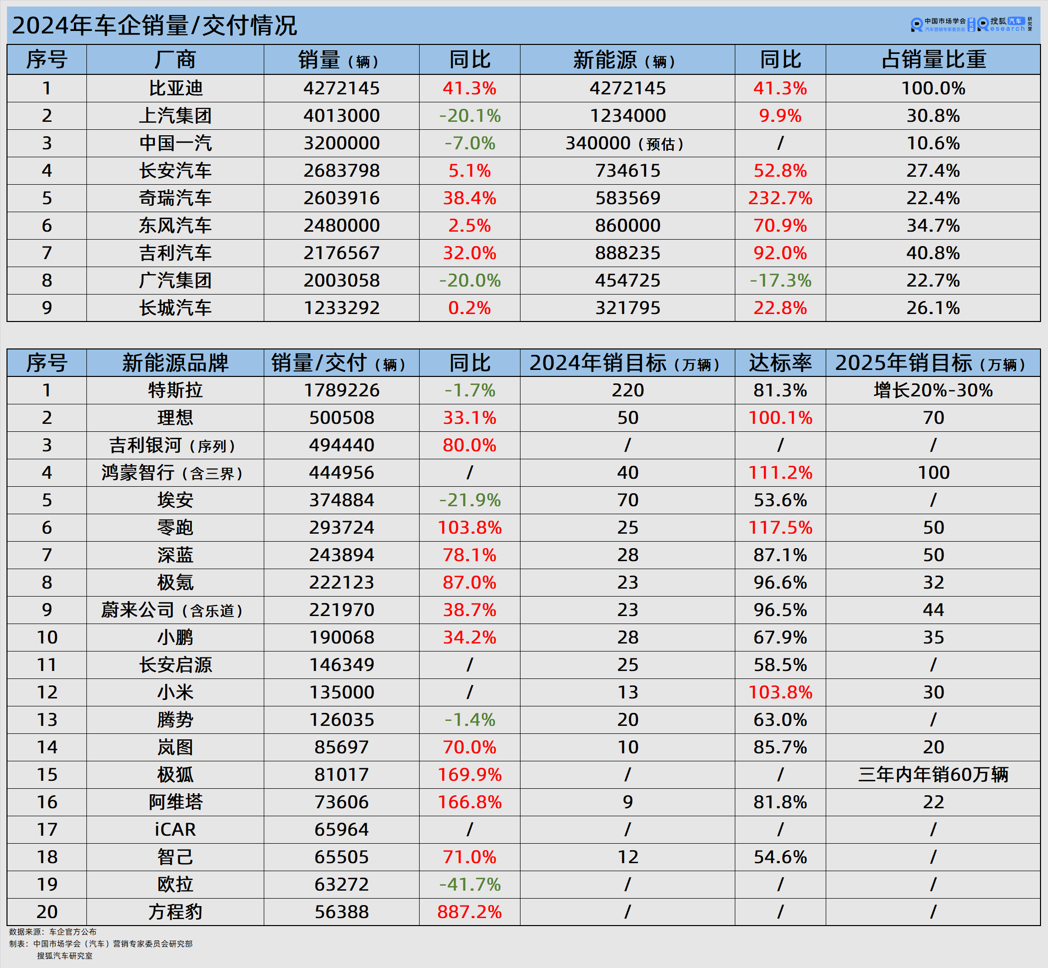 九游体育：2024年车市收官成绩单：比亚迪增速领先 吉利新能源车占比超四成 特斯拉年销首次下滑(图1)