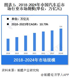 【汽车后市场】行业市场规模：2024年中国汽车后行业规模将达到64万亿元 传统占比超85%(图1)