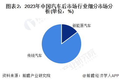 【汽车后市场】行业市场规模：2024年中国汽车后行业规模将达到64万亿元 传统占比超85%(图2)