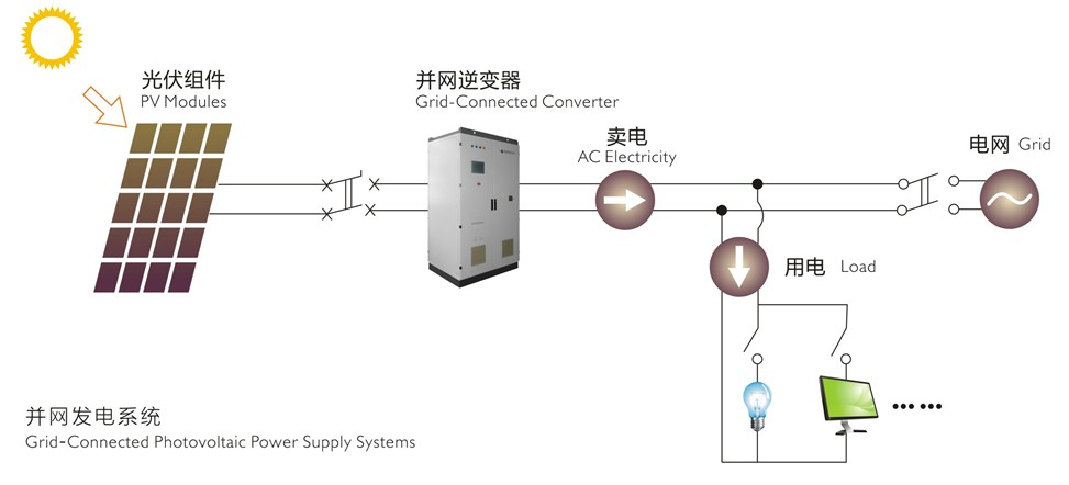 太阳能光伏逆变器的工作原理和作用介绍