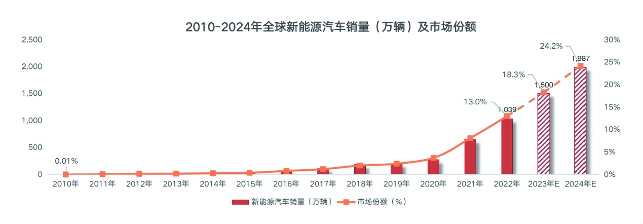 我国新能源汽车产销量连续10年位居全球第一