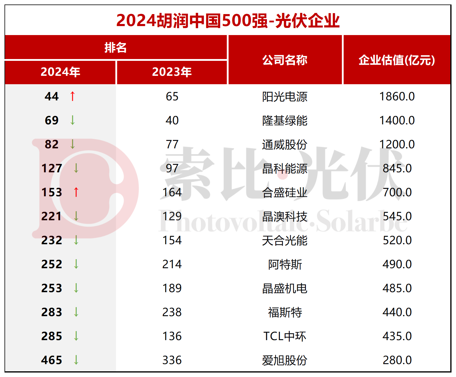 九游app：阳光电源、隆基、通威、晶科、合盛硅业等12家光伏企业上榜《2024胡润中国500强(图1)